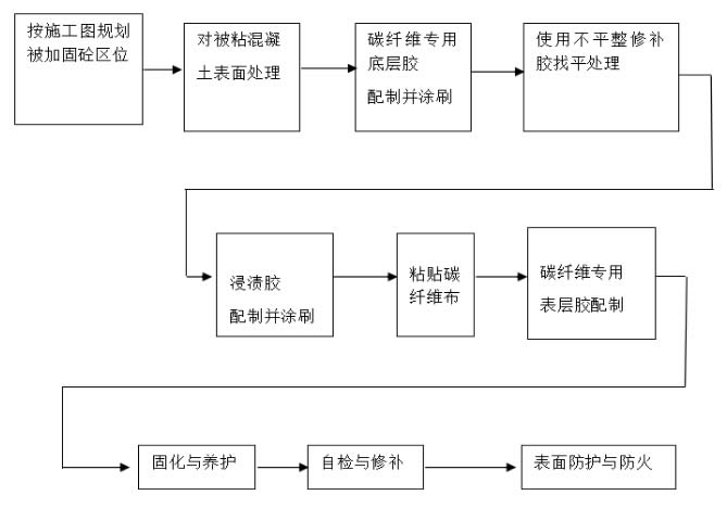 楼板粘贴碳纤维加固施工工艺和加固方案